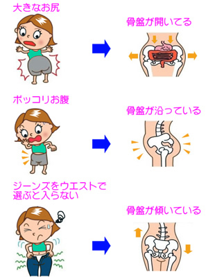 骨盤 背中 顔の歪みとは 身体のゆがみ背骨専門整体 カラダバランス メイキング世田谷